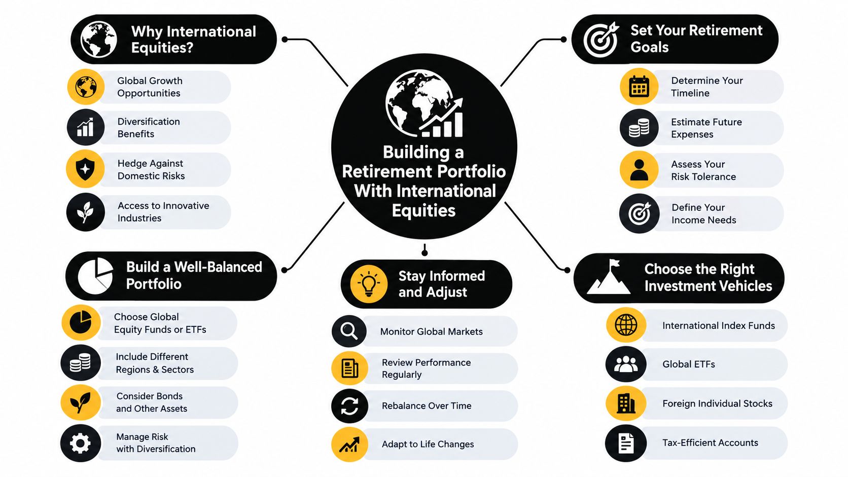 A flowchart infographic outlining steps for building a retirement portfolio by incorporating international equity investments.