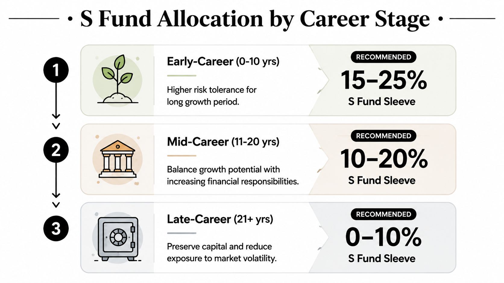A chart showing S Fund allocation recommendations of 0-25 percent based on early, mid, and late career stages.