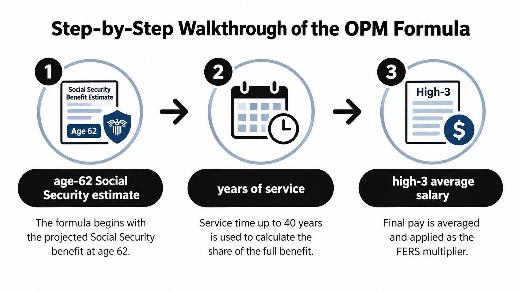 A three-step infographic explaining the OPM formula for calculating the federal employee retirement system supplement.