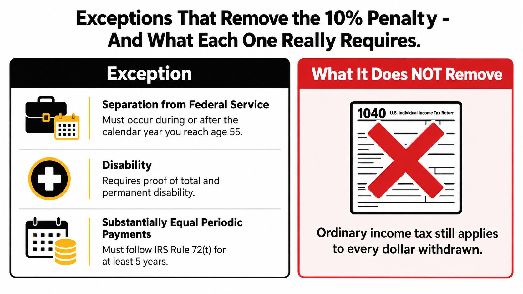 A chart explaining exceptions to the 10% IRS early withdrawal penalty for federal retirement accounts.