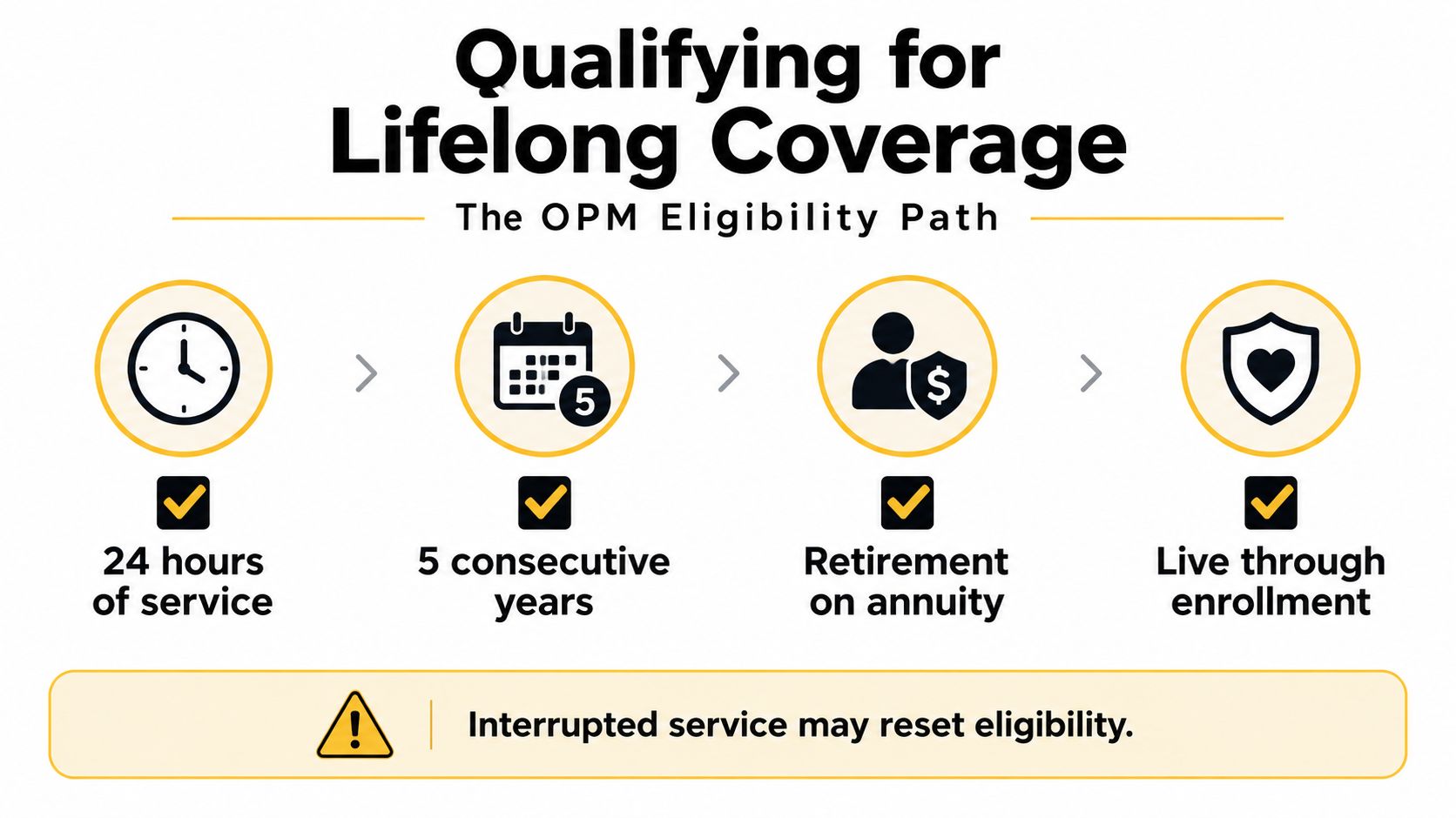 A graphic illustration detailing the OPM eligibility requirements for federal employees to qualify for lifelong health insurance coverage.