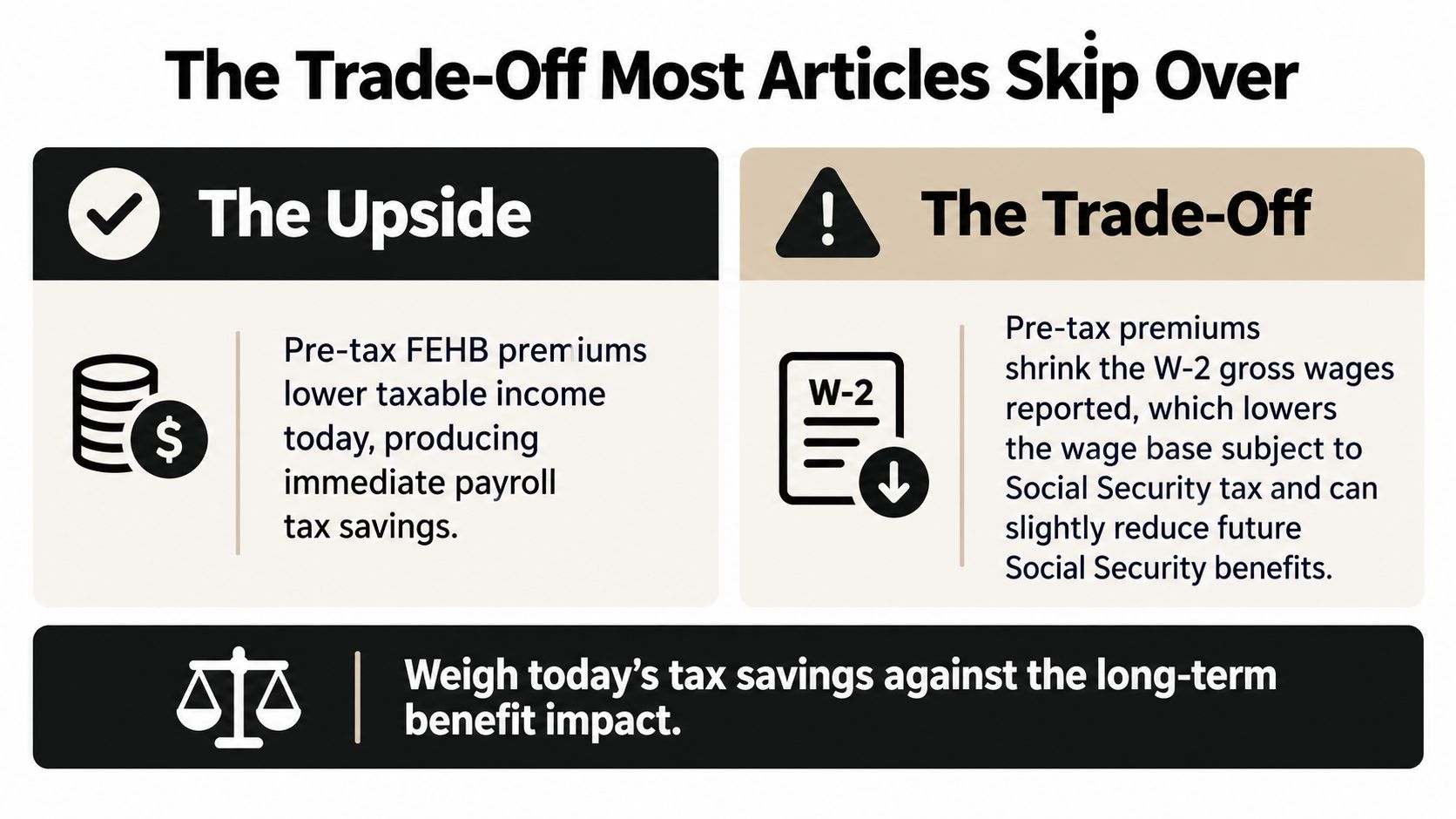 A graphic explaining the trade-off of pre-tax FEHB premiums between immediate tax savings and future social security benefits.