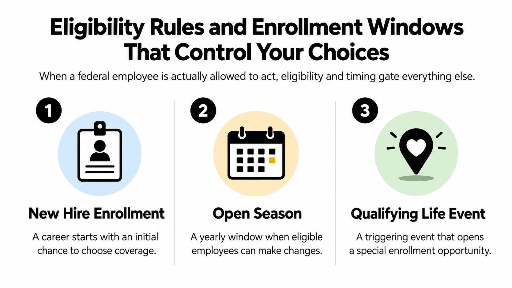 An infographic showing three ways federal employees can enroll in health coverage: new hire, open season, and qualifying life events.