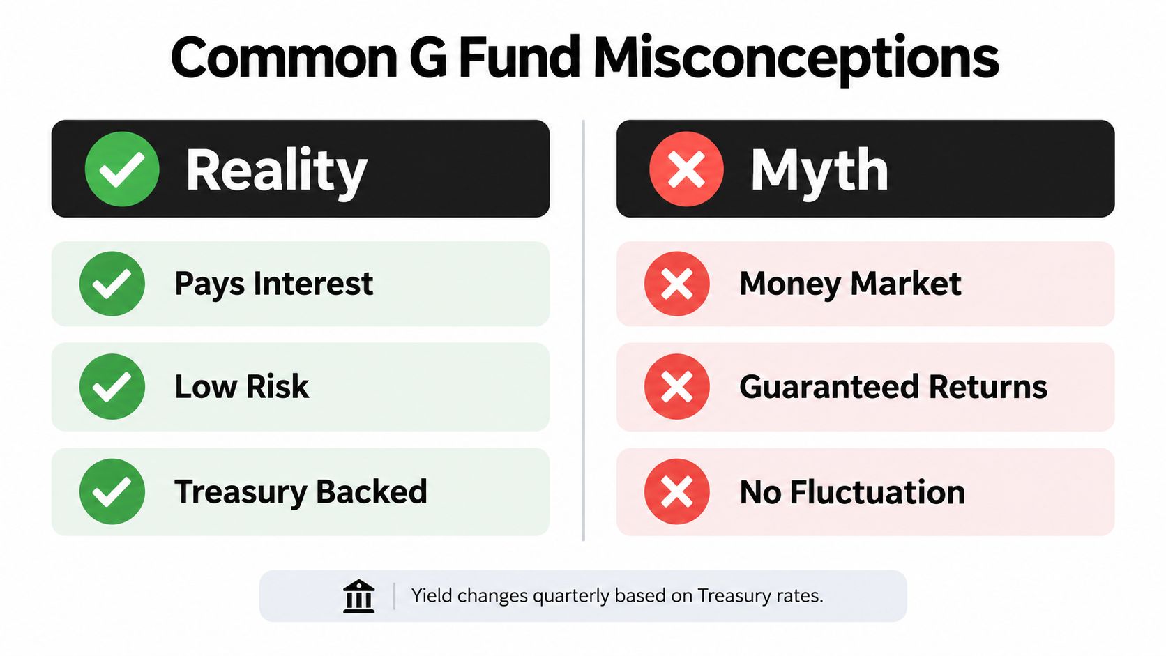 A comparison chart outlining the realities and myths surrounding the federal Thrift Savings Plan G Fund.