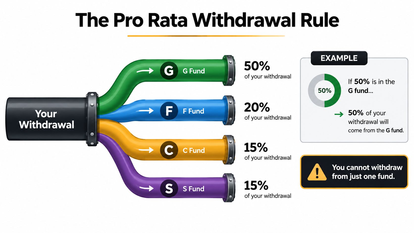 A diagram illustrating the pro rata withdrawal rule for a TSP account showing fund distribution percentages.