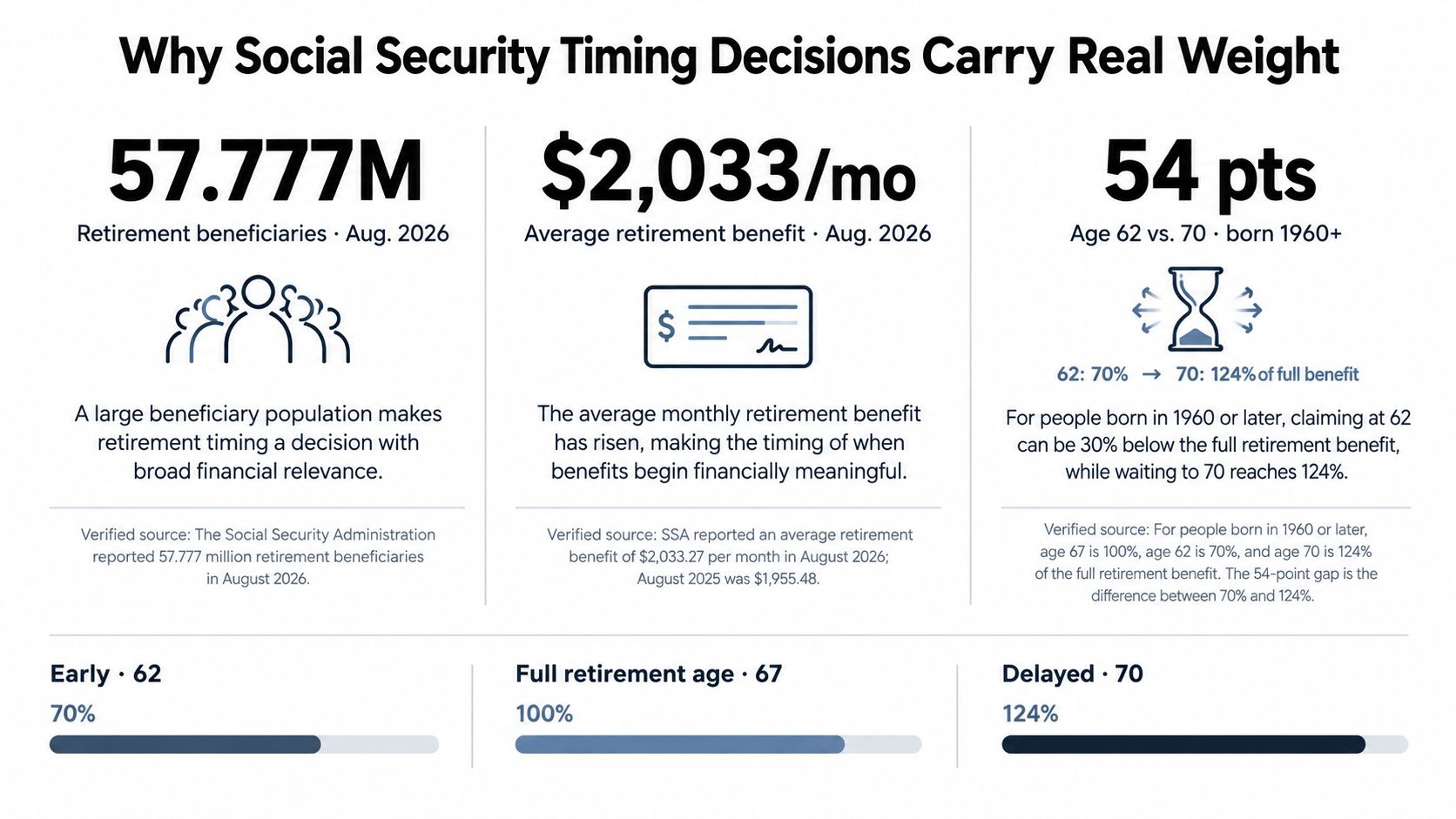An infographic illustrating how Social Security retirement benefit amounts vary based on the age you start claiming.