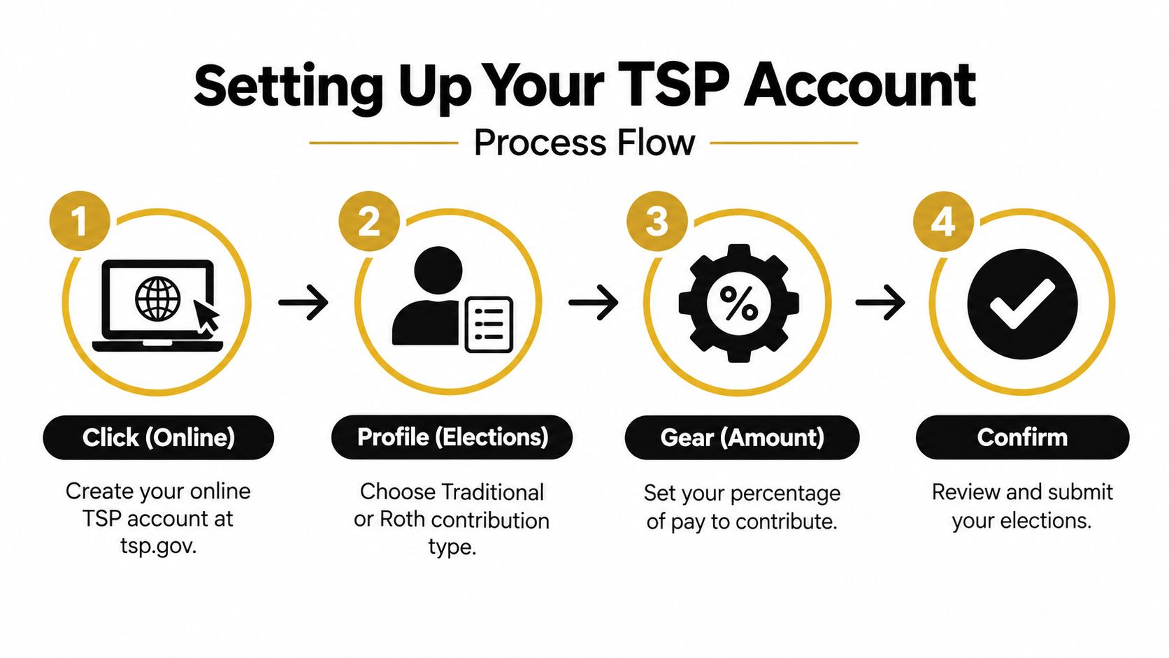 A four-step infographic showing how to set up your Thrift Savings Plan account online at tsp.gov.