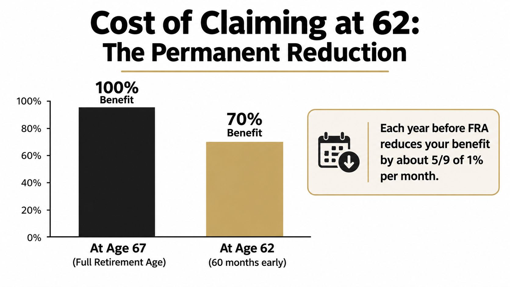 Bar chart showing a 30% reduction in retirement benefits when claiming at age 62 versus age 67.