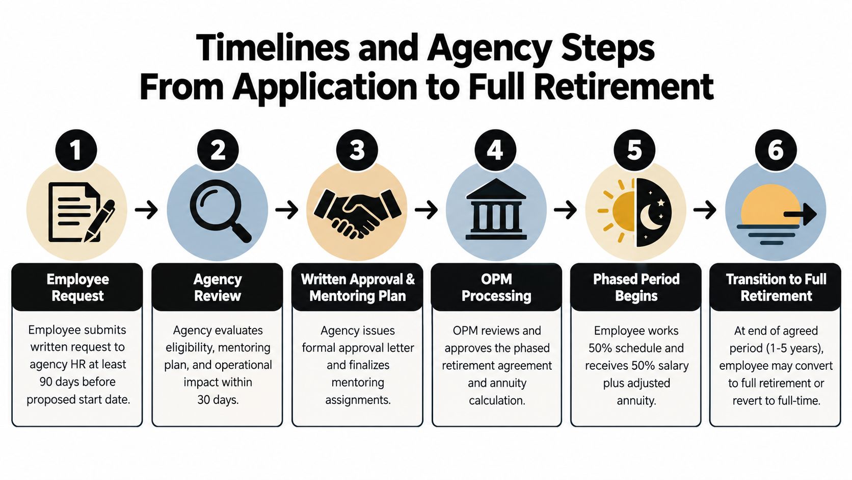 A six-step infographic illustrating the timeline and agency procedures for federal employees transitioning to phased retirement.