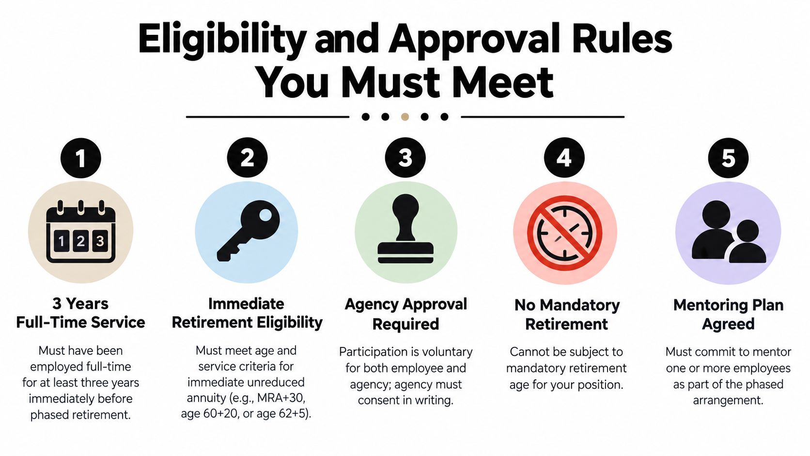An infographic showing the five key eligibility and approval rules for federal employees regarding phased retirement.
