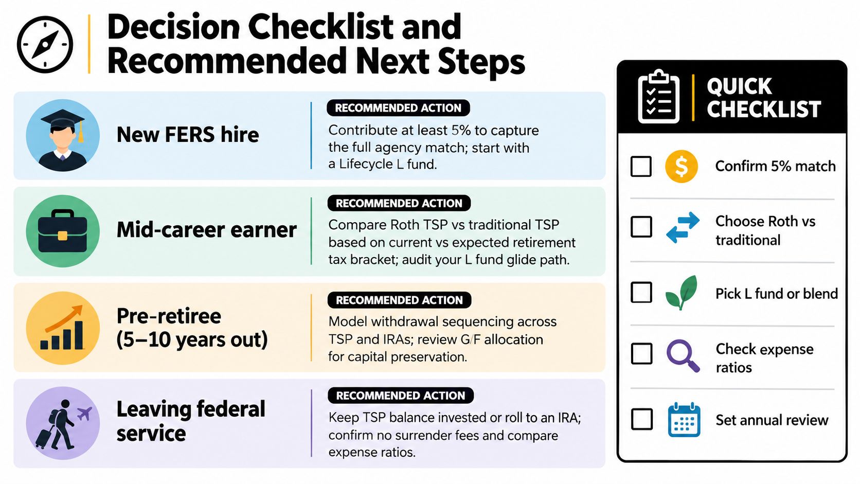A decision checklist infographic for federal employees, outlining retirement actions from hiring to leaving federal service.