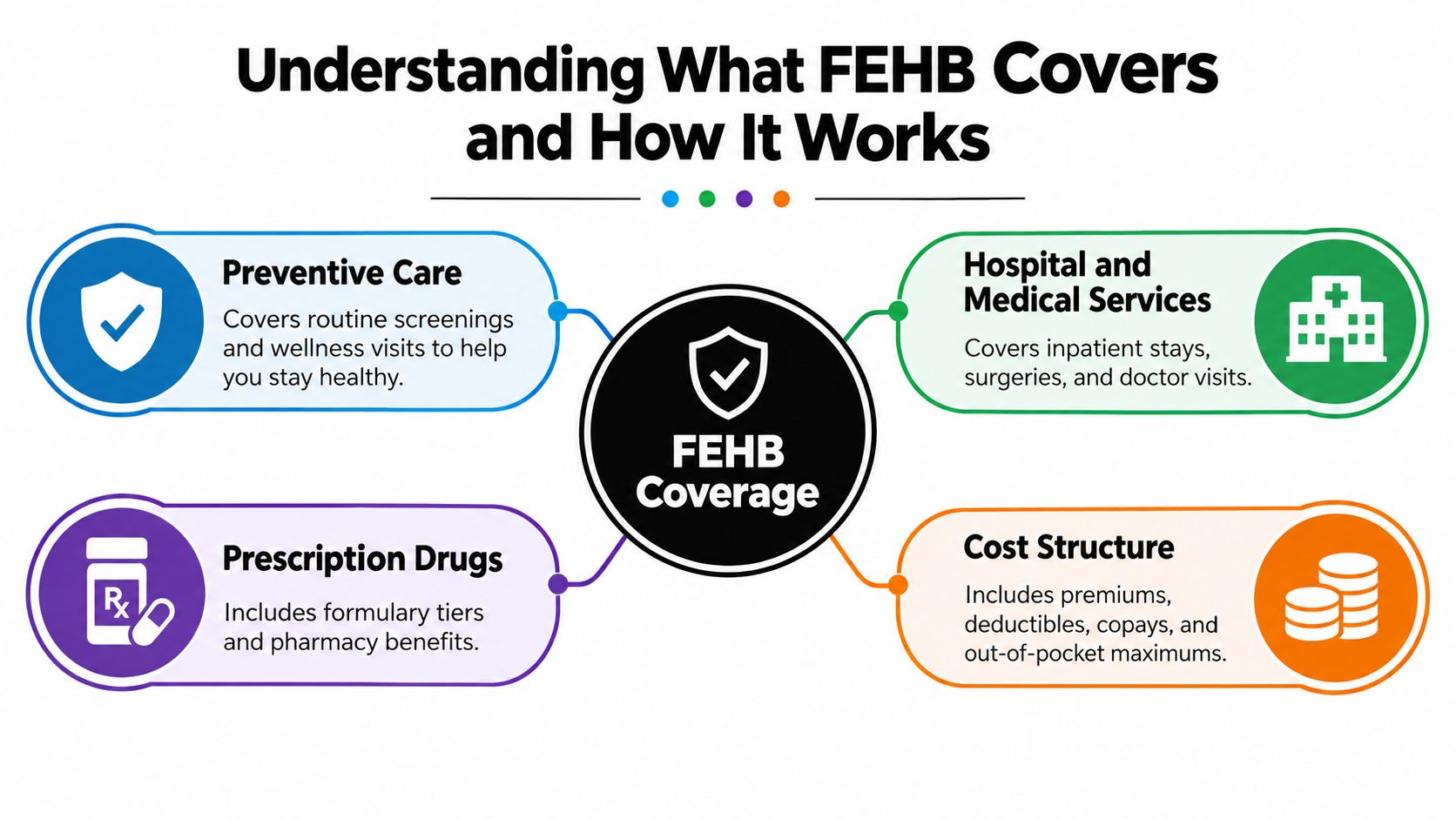 A diagram explaining FEHB coverage, including preventive care, hospital services, prescription drugs, and cost structures.