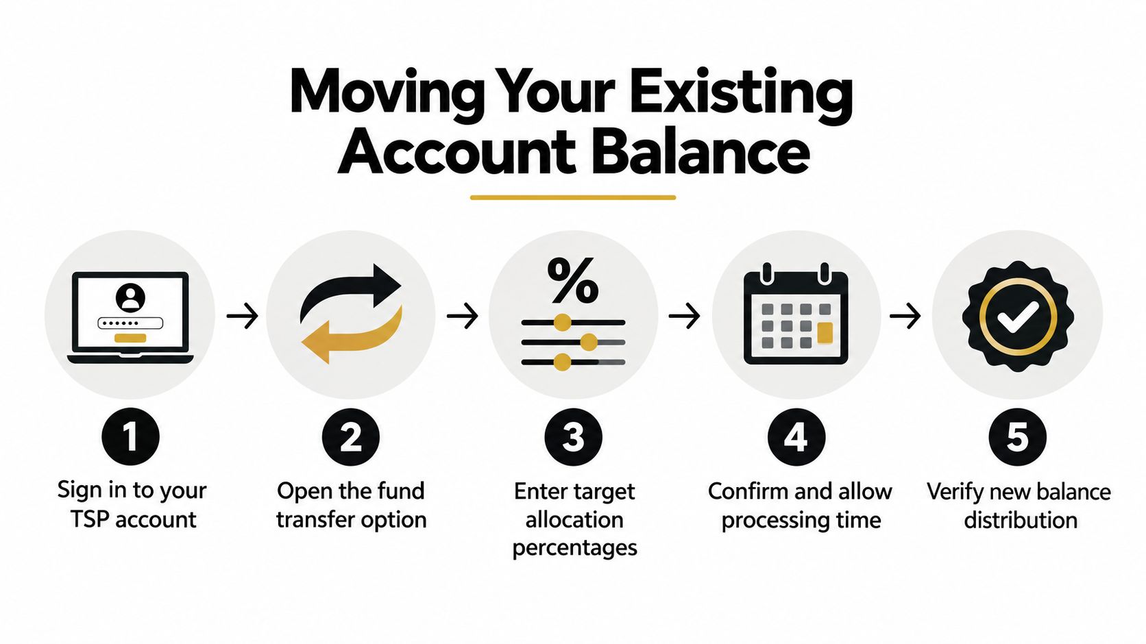 A five-step infographic showing the process for moving your existing Thrift Savings Plan account balance.