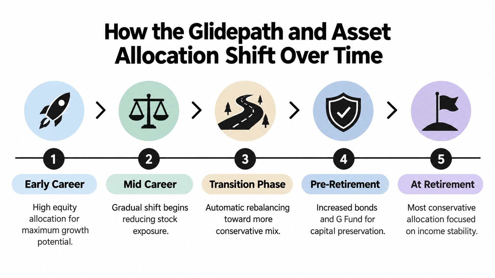A diagram illustrating the five stages of a glidepath investment strategy from early career to retirement.