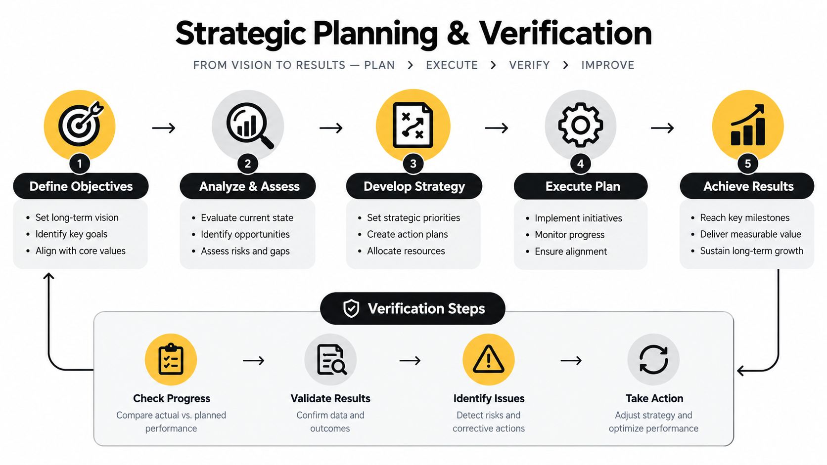 A five-step strategic planning and verification process diagram showing how to move from vision to results.
