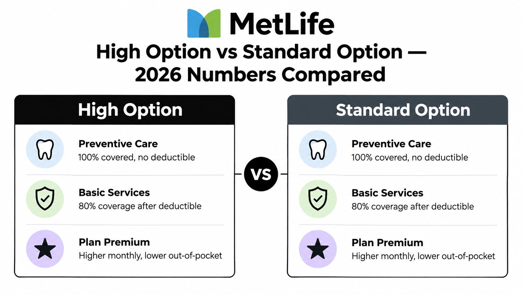 A comparison chart for MetLife dental plans between the High Option and Standard Option for 2026.