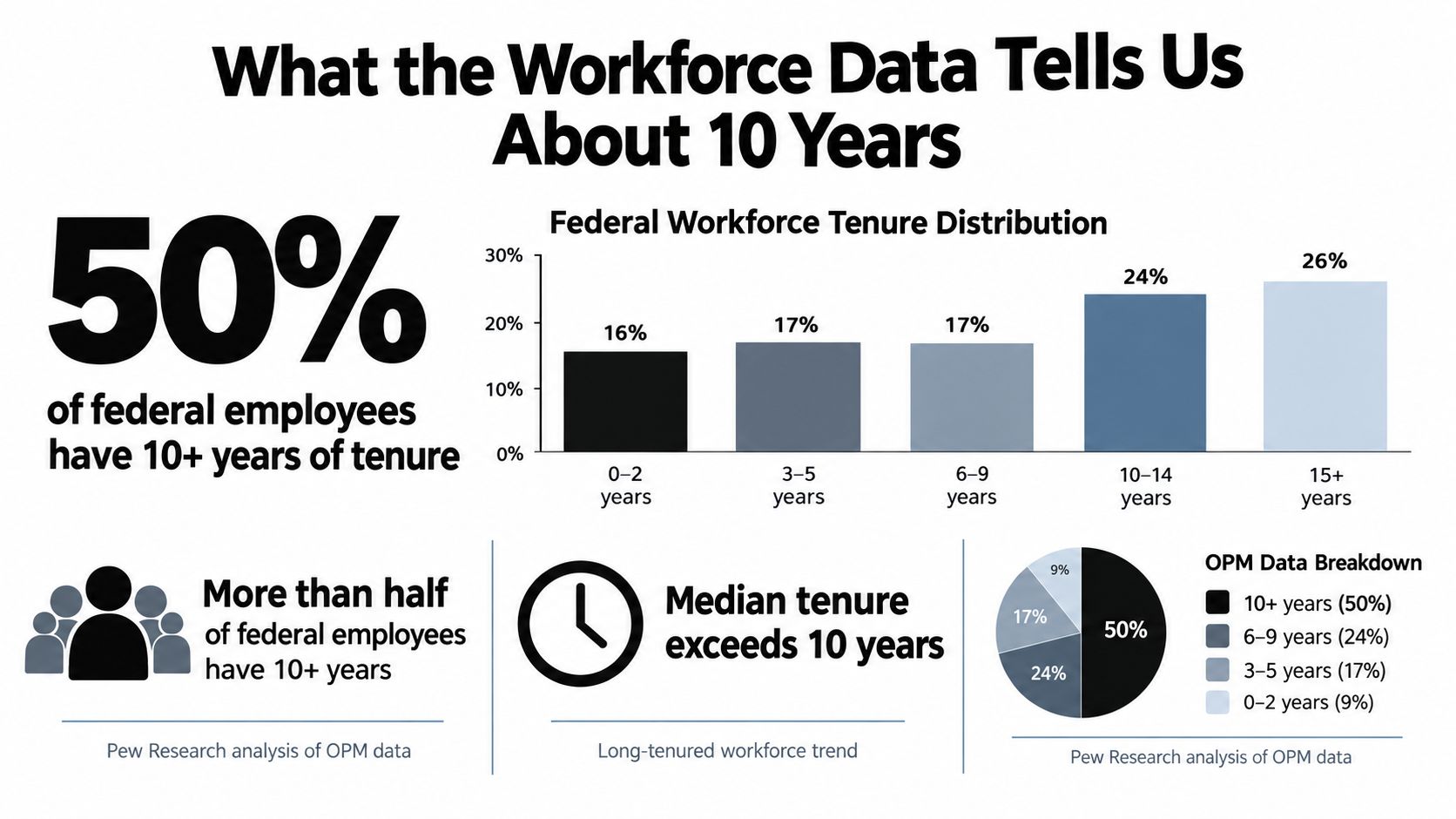 A chart showing that 50 percent of federal employees have been in service for 10 or more years.