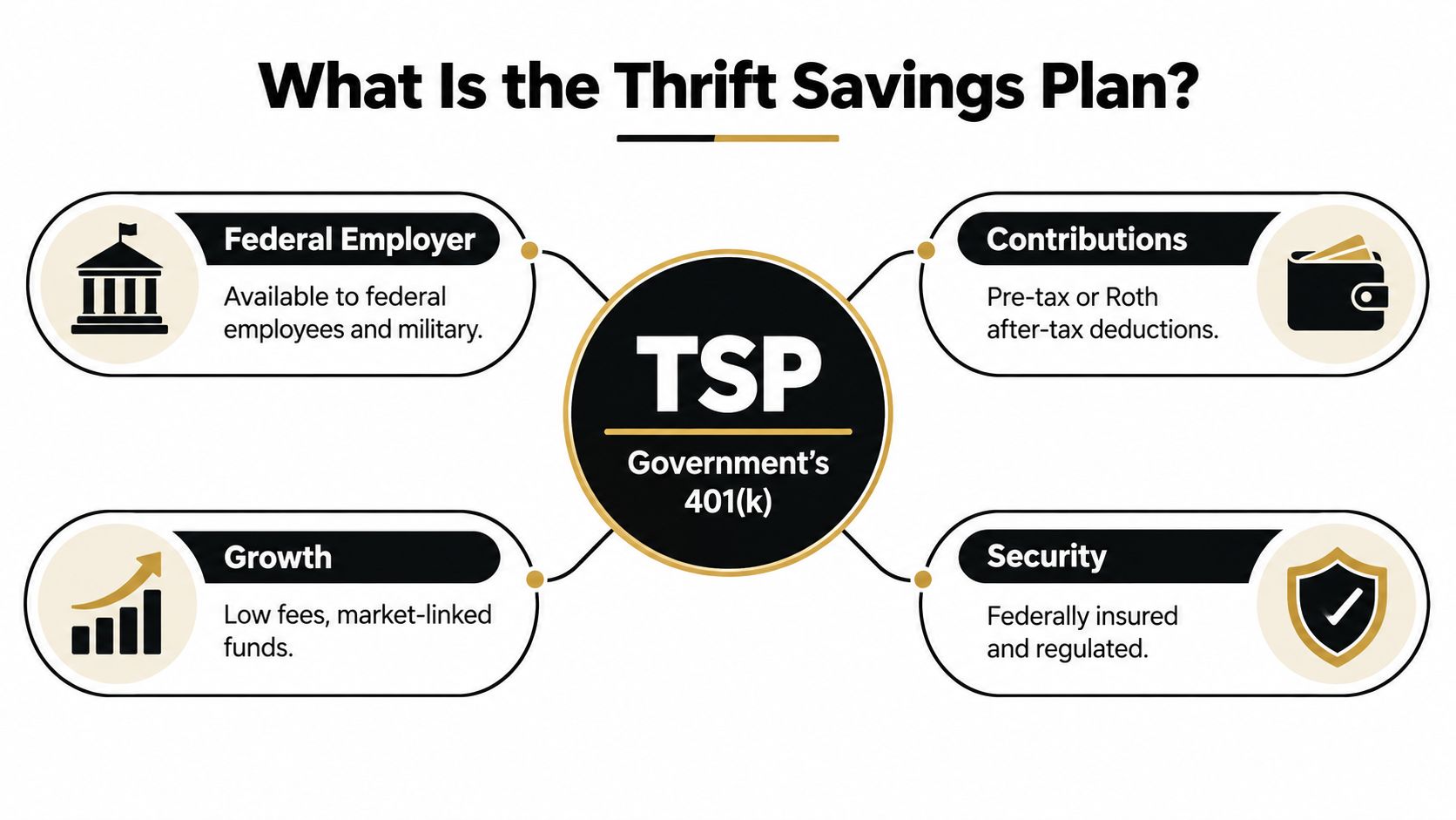 An infographic titled What Is the Thrift Savings Plan describing its key features for federal employees.