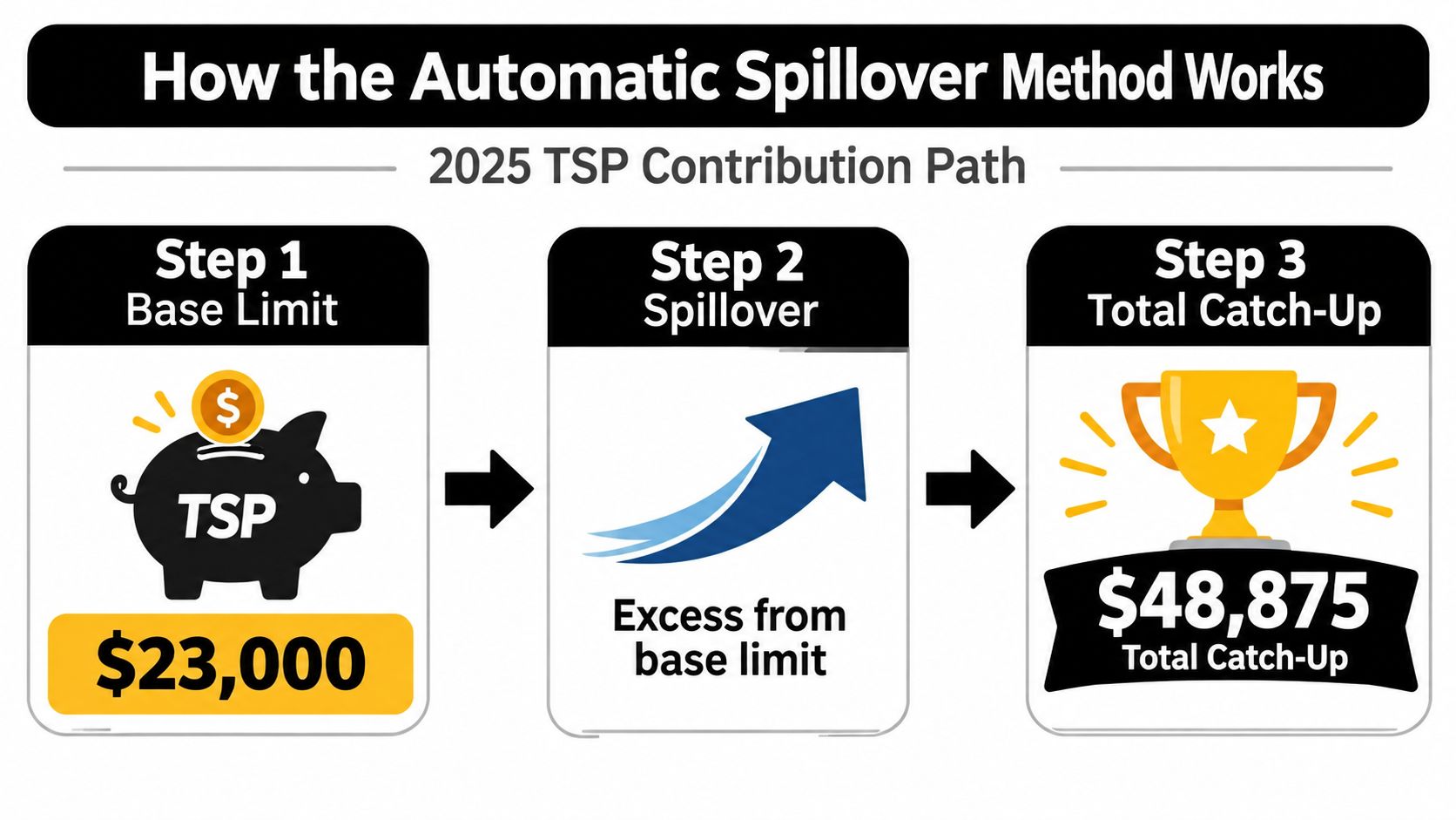 A diagram illustrating the three steps of the 2025 TSP Automatic Spillover Method for retirement contributions.