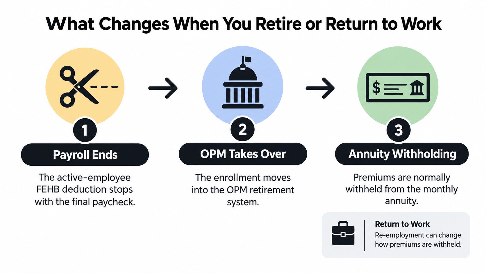 A three-step infographic explaining how FEHB deductions transition from payroll to OPM annuity during retirement.