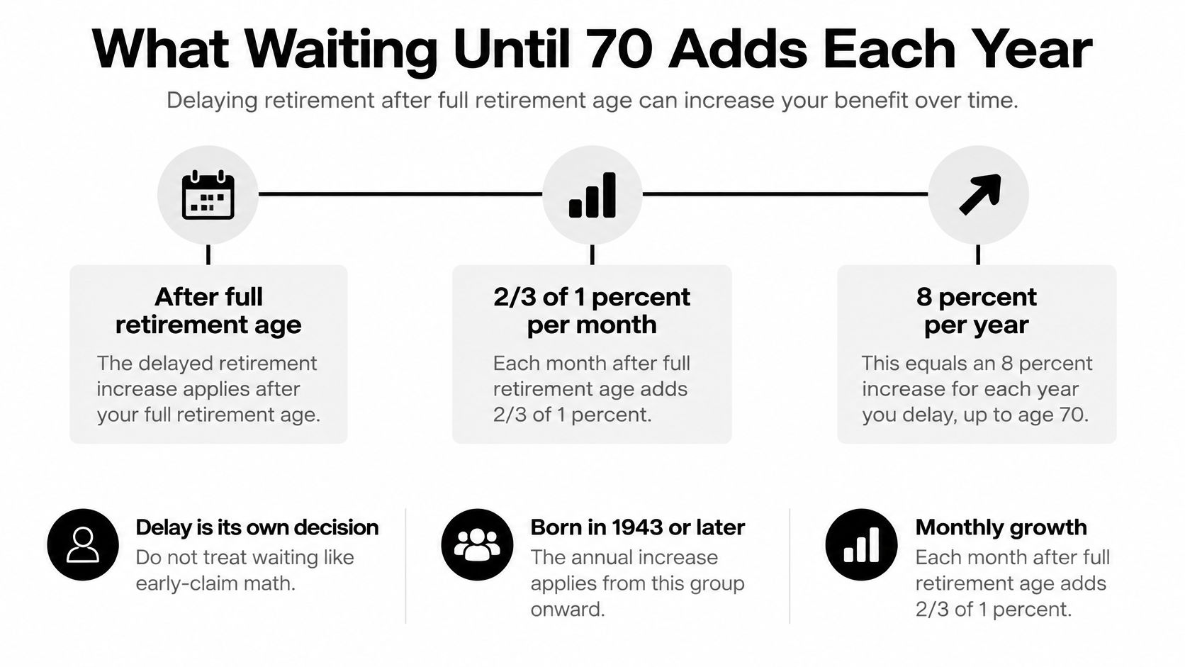 An infographic explaining how delaying Social Security retirement benefits until age 70 increases monthly payment amounts.