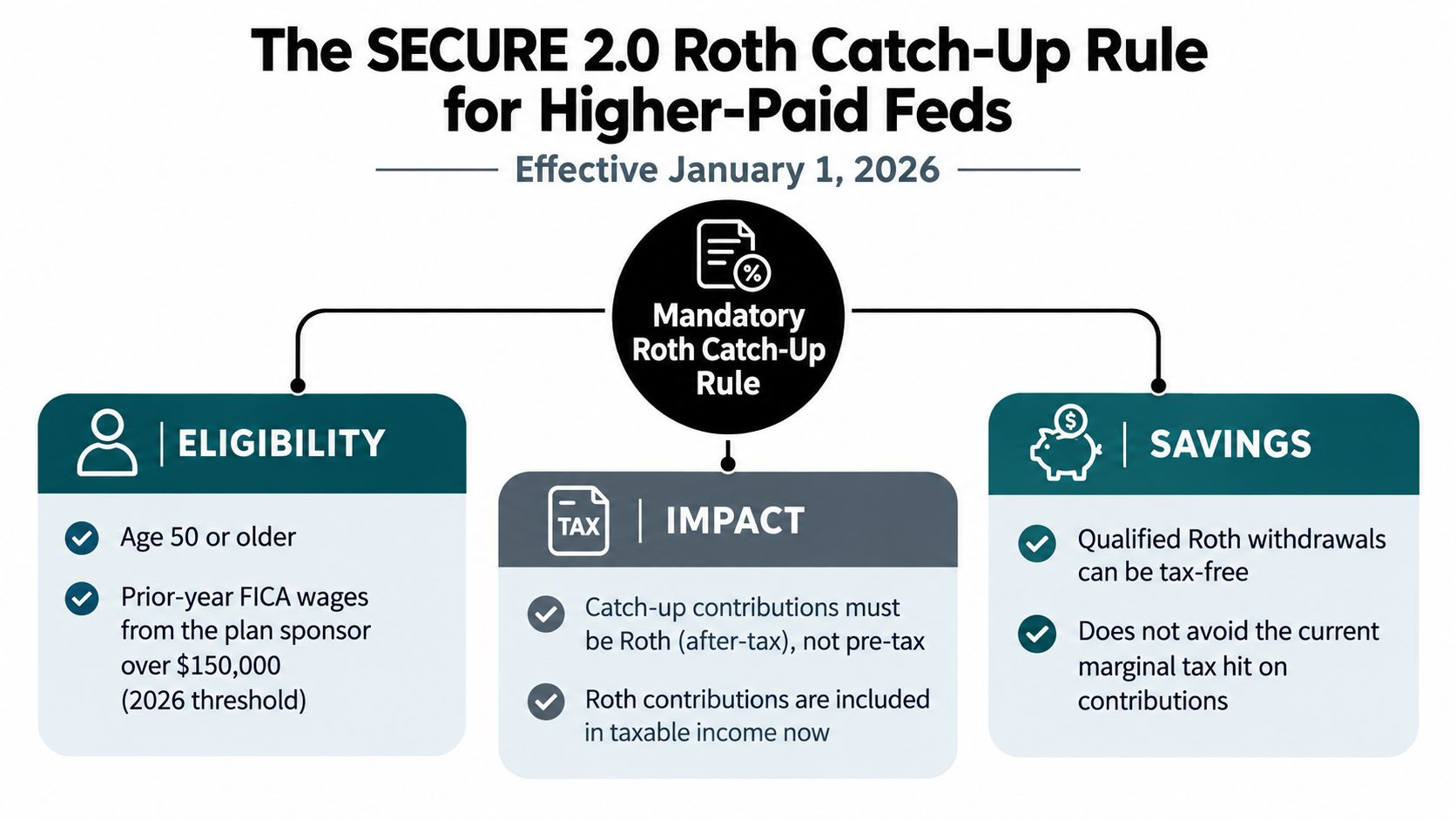 An infographic explaining the SECURE 2.0 Roth catch-up rule for federal employees effective January 1, 2026.