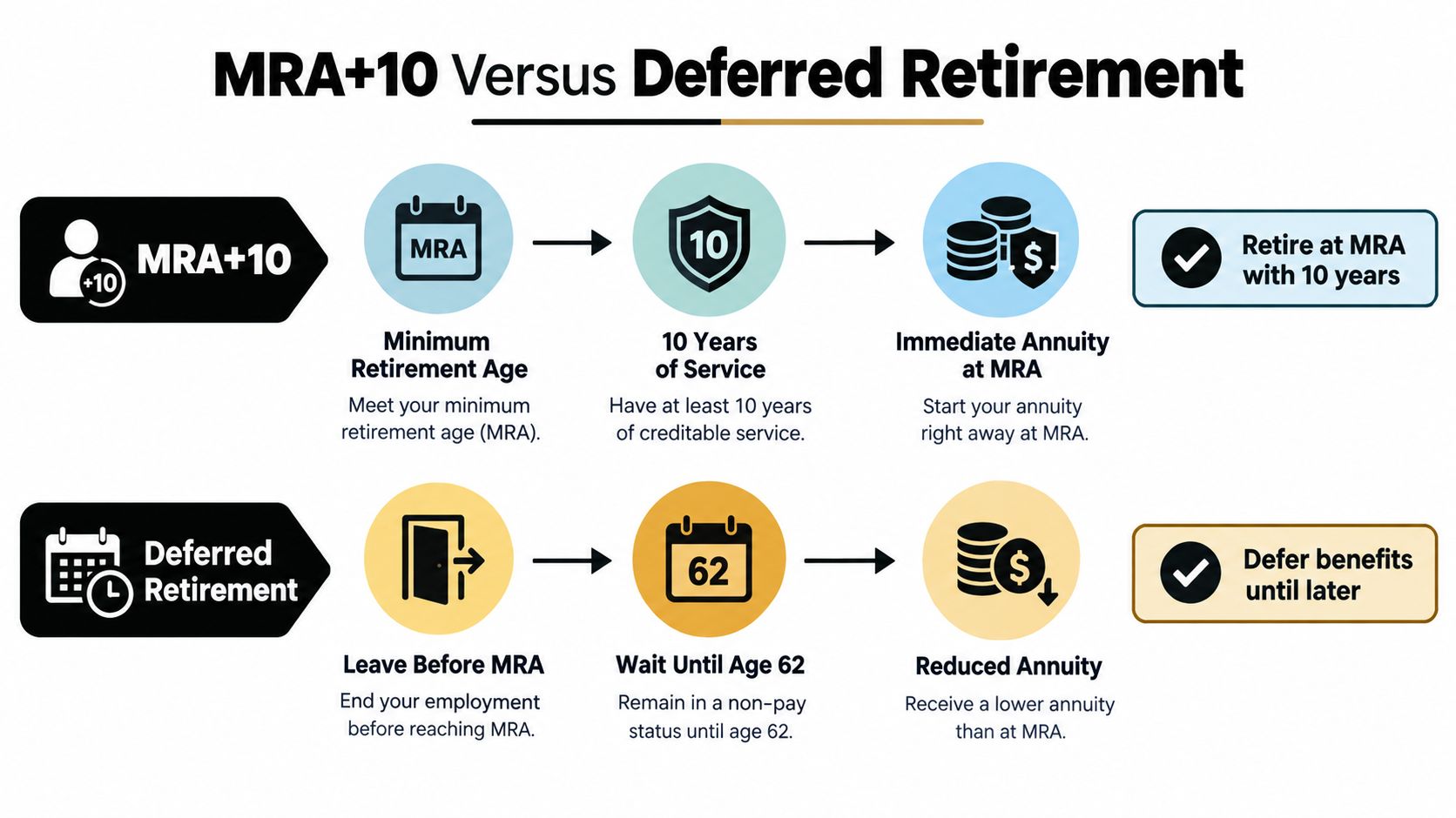 A comparison chart explaining the differences between MRA+10 and Deferred Retirement options for federal employees.
