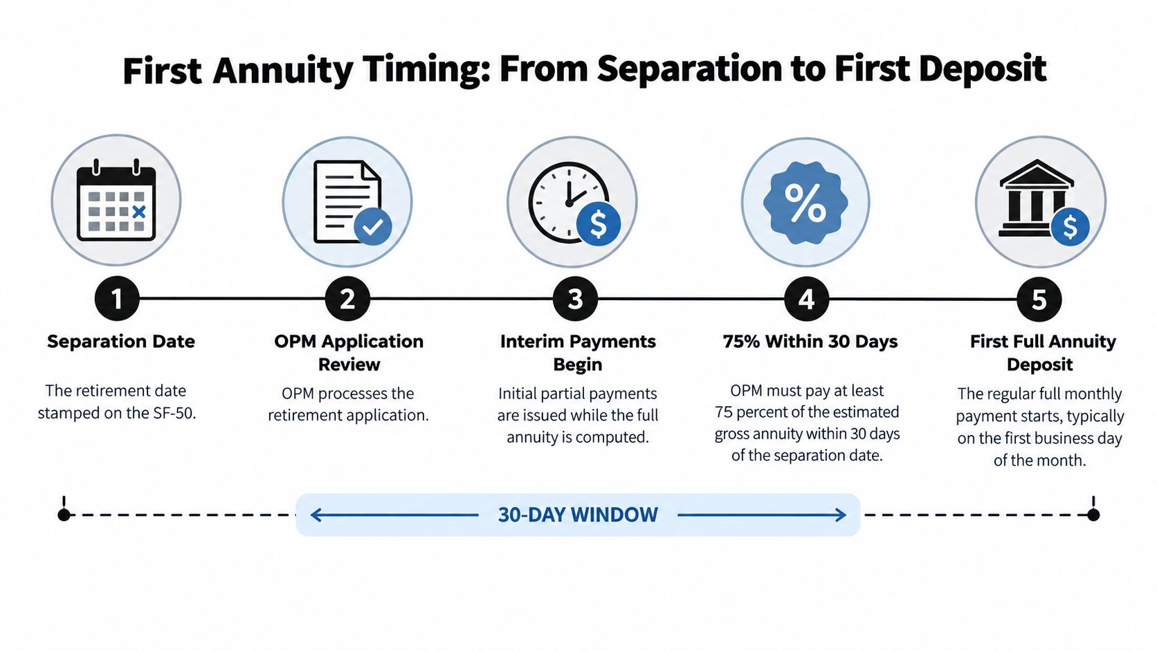 A flowchart showing the five steps of federal retirement annuity timing from separation to first deposit.