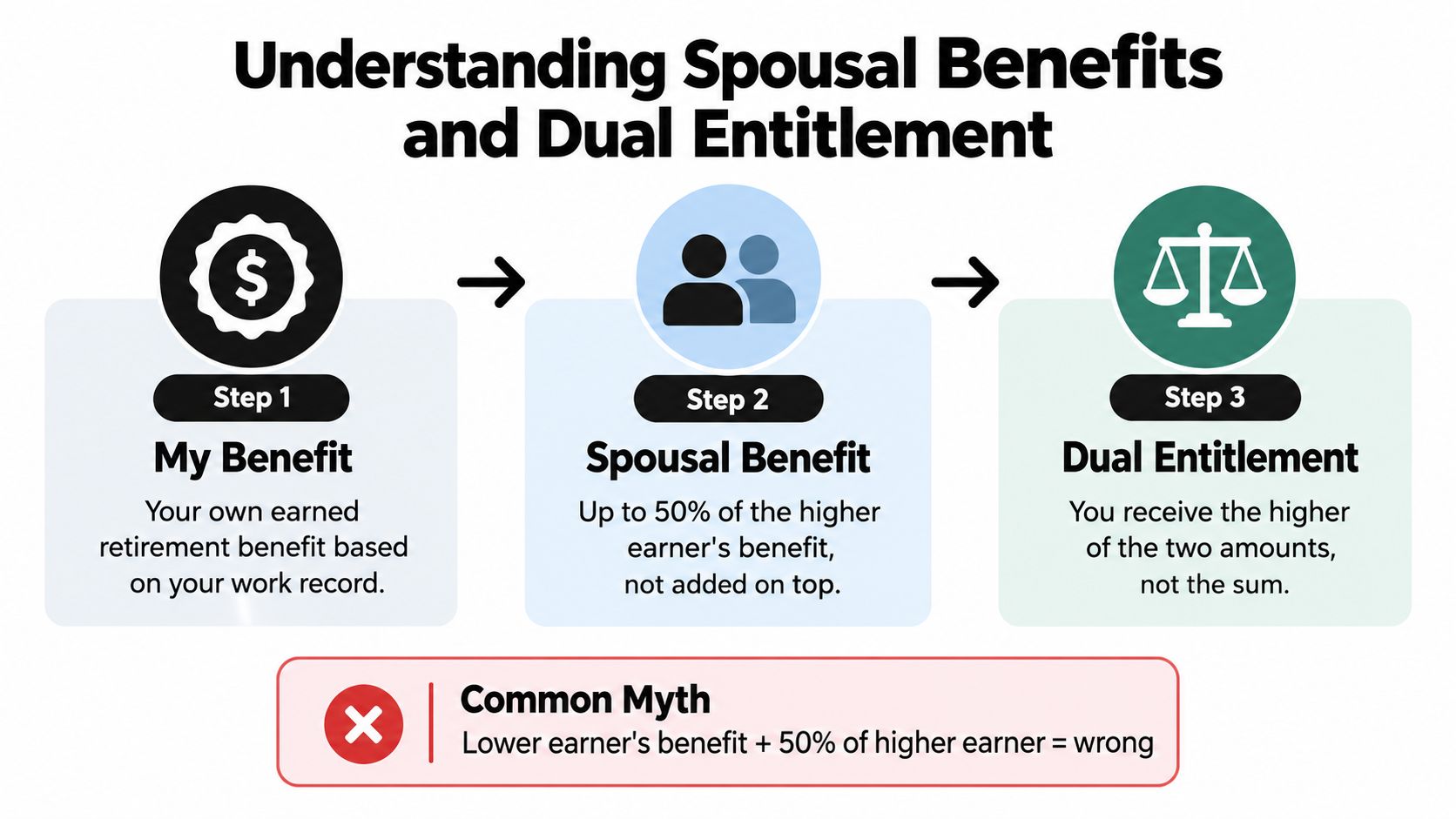 An infographic explaining social security spousal benefits and how dual entitlement works for married couples.