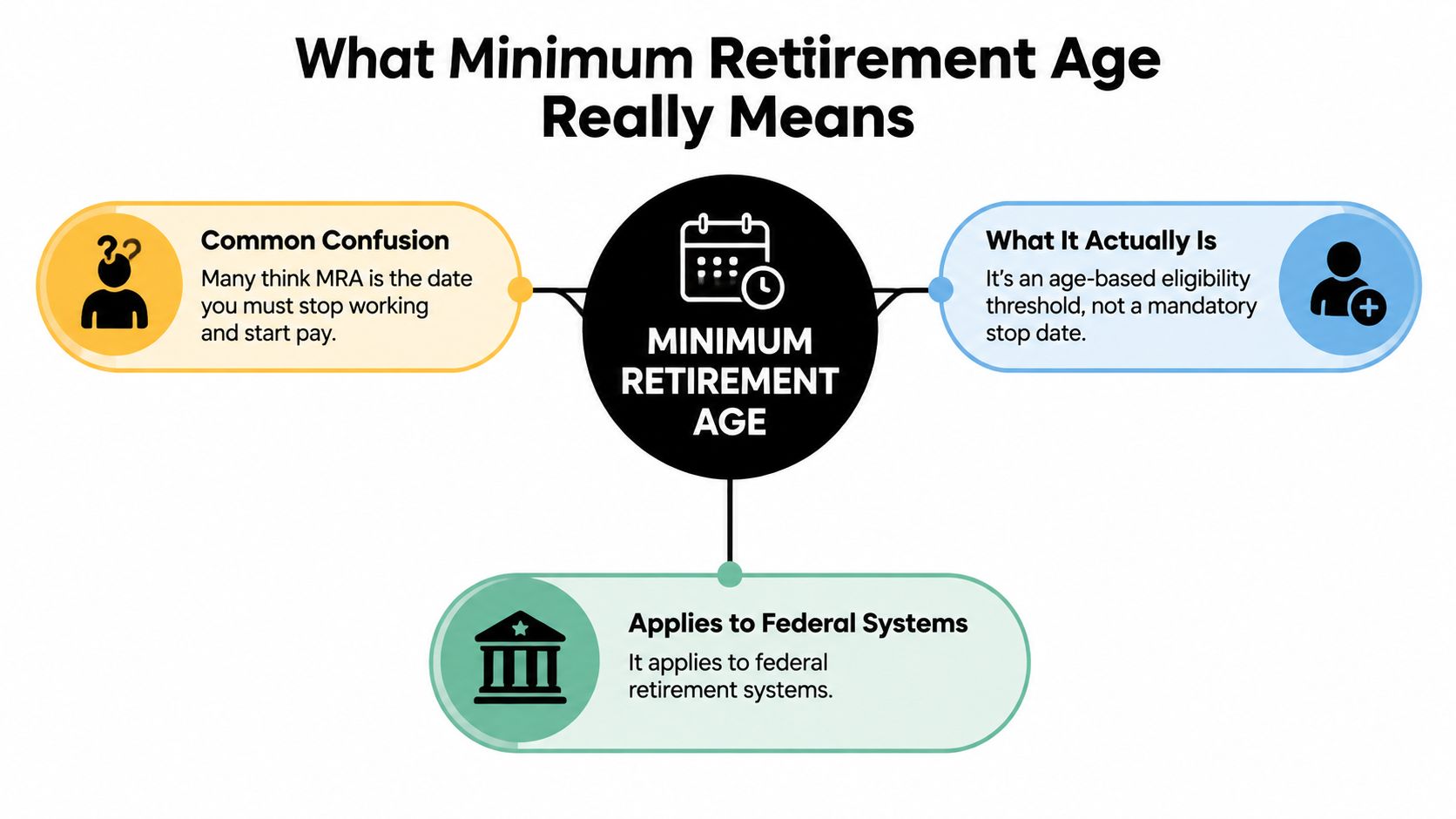 An infographic explaining the concept of minimum retirement age, clearing up common confusion and defining its eligibility criteria.