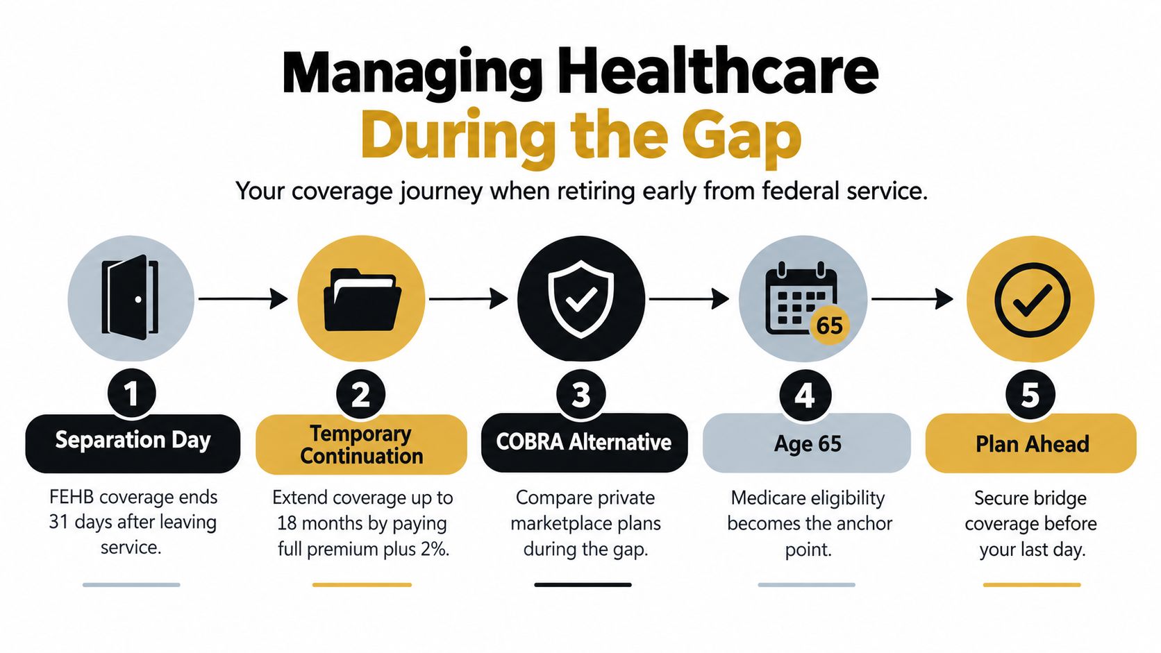 A five-step infographic showing the healthcare coverage journey for federal employees retiring early before age 65.