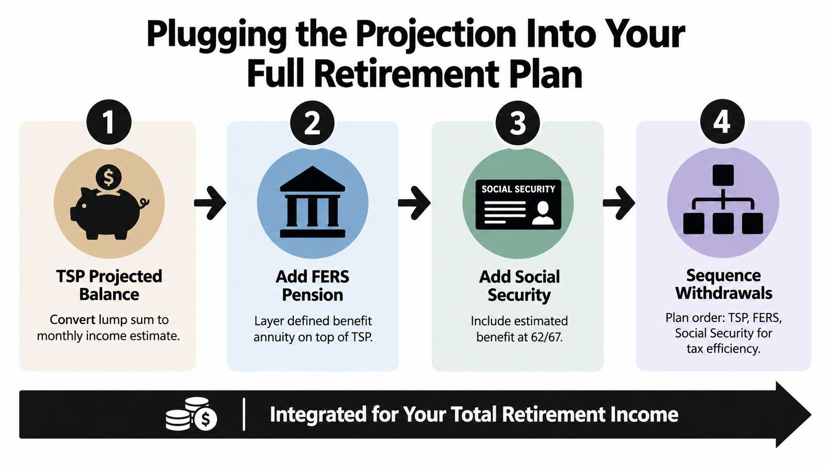A four-step infographic illustrating how to integrate TSP, FERS pension, and Social Security for retirement planning.