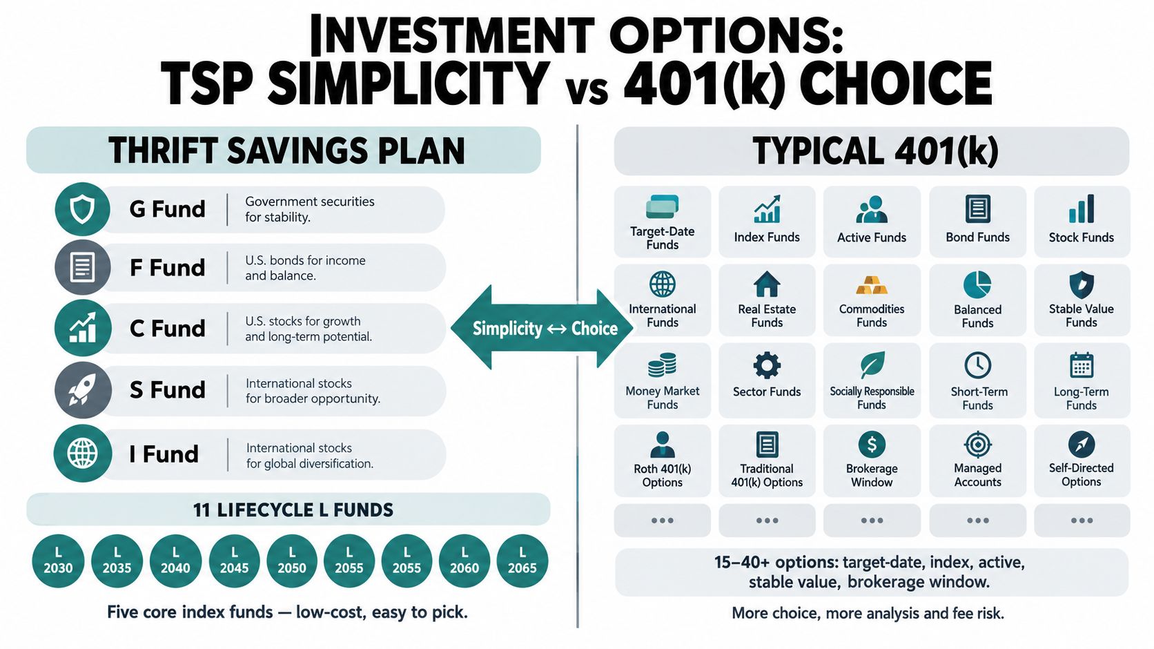 A comparison infographic highlighting the simplicity of the Thrift Savings Plan versus the choice in typical 401k plans.