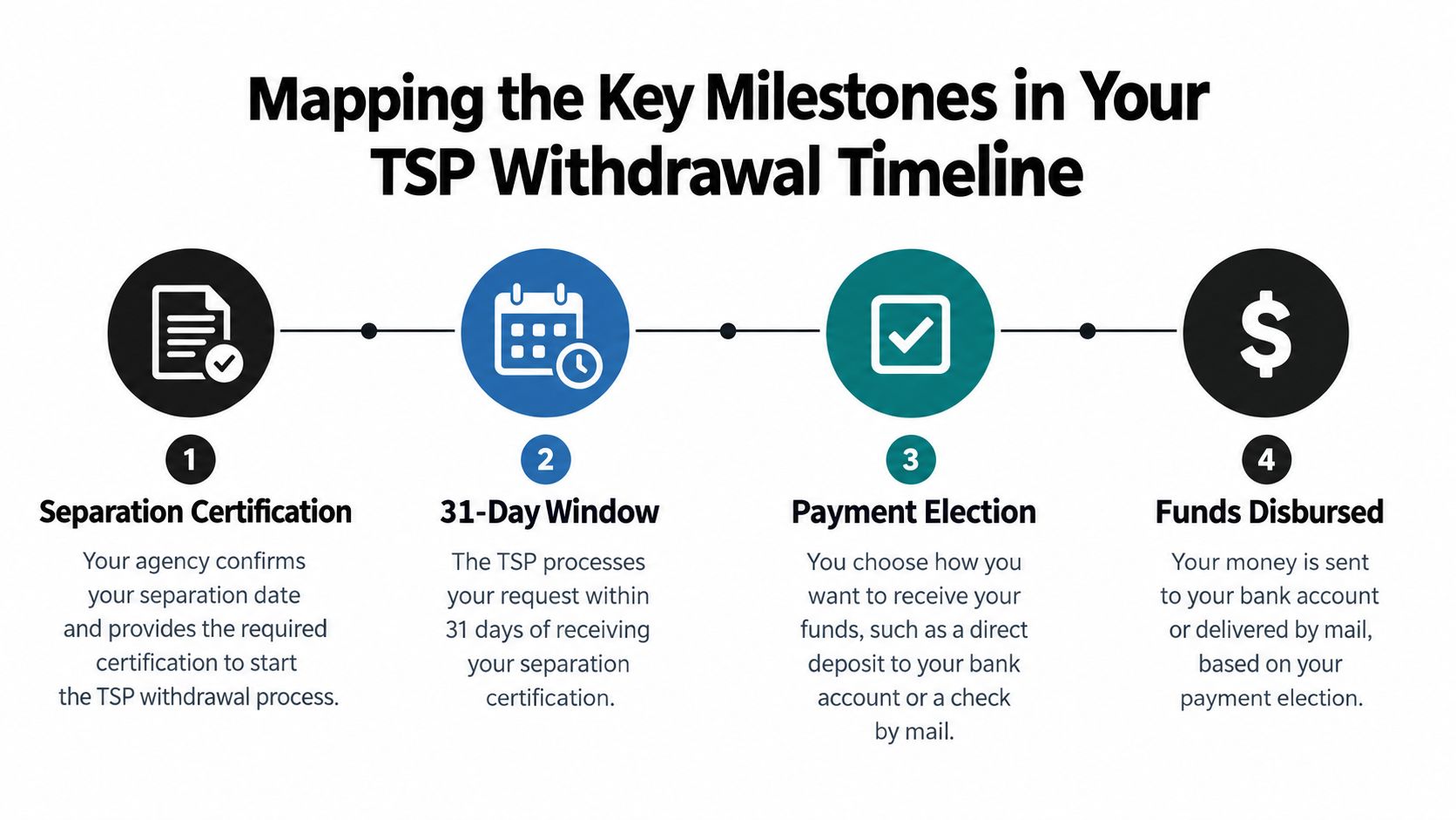 A flowchart showing the four key milestones of the TSP withdrawal process from certification to payment.