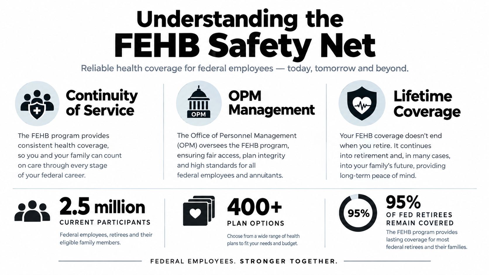 An infographic detailing the benefits of the FEHB federal health insurance program for employees and retirees.