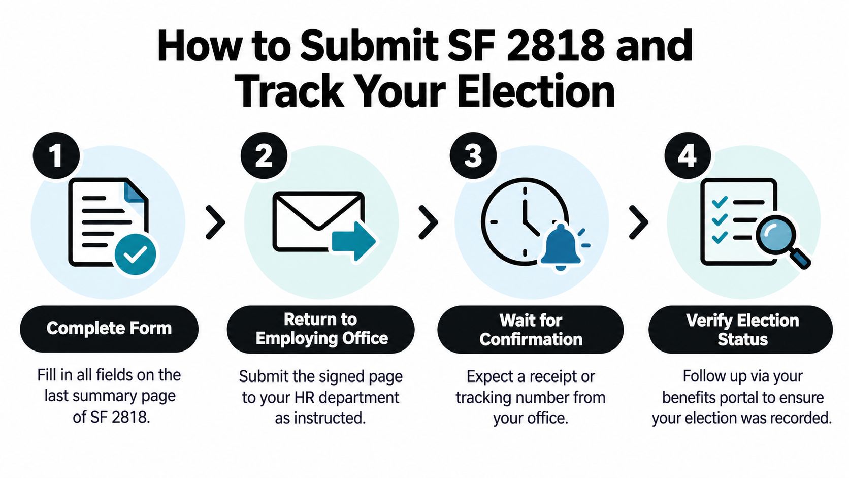 A four-step infographic showing how to complete, submit, and track the SF 2818 federal benefits form.