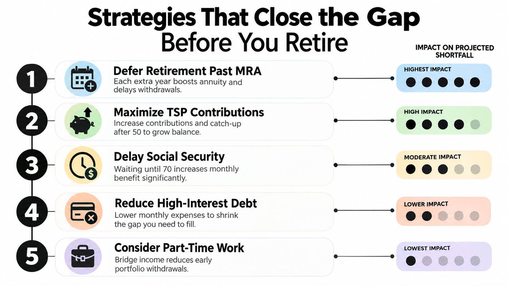 A five-step infographic showing effective strategies to bridge the retirement savings gap and improve financial stability.