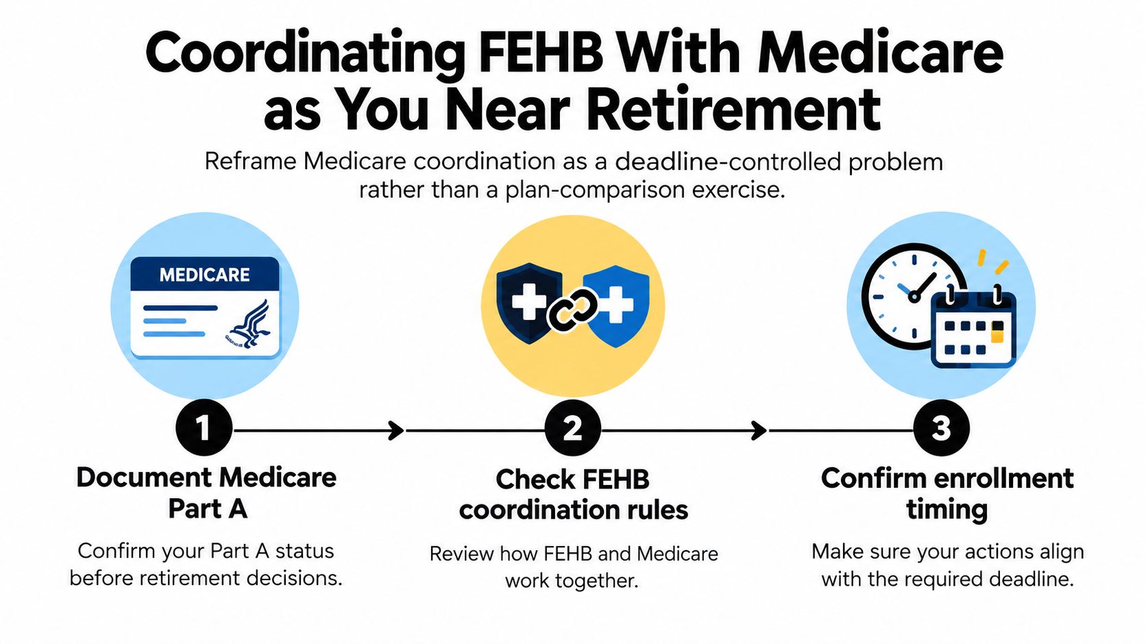 A three-step infographic showing how to coordinate Federal Employees Health Benefits with Medicare before retirement.