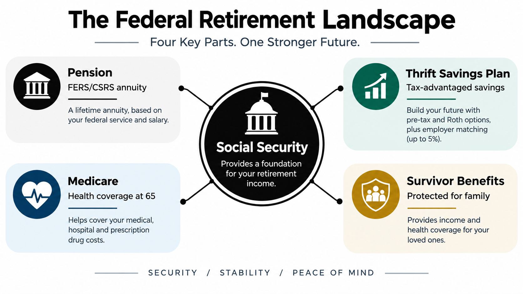 A diagram outlining the four key parts of the federal retirement landscape including Social Security, pension, savings, and healthcare.