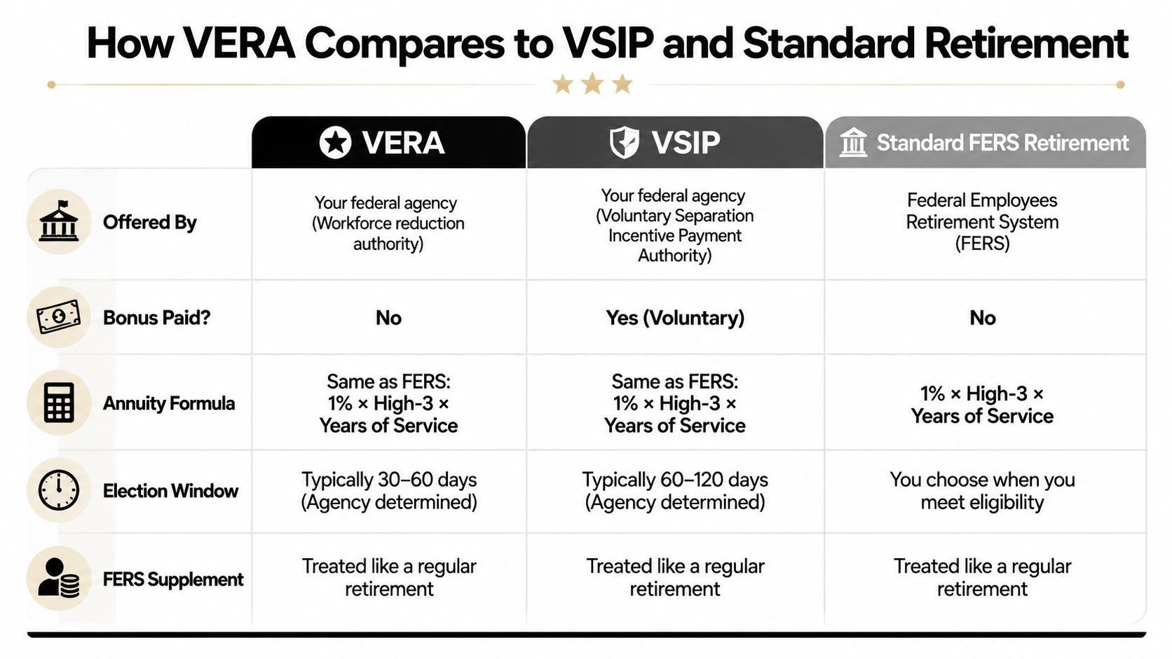 A comparison chart outlining the differences between VERA, VSIP, and standard FERS federal retirement programs.