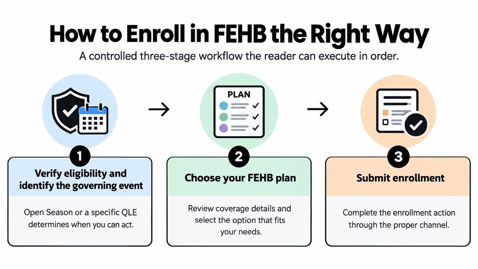 A three-step infographic showing the workflow for enrolling in FEHB health insurance plans.