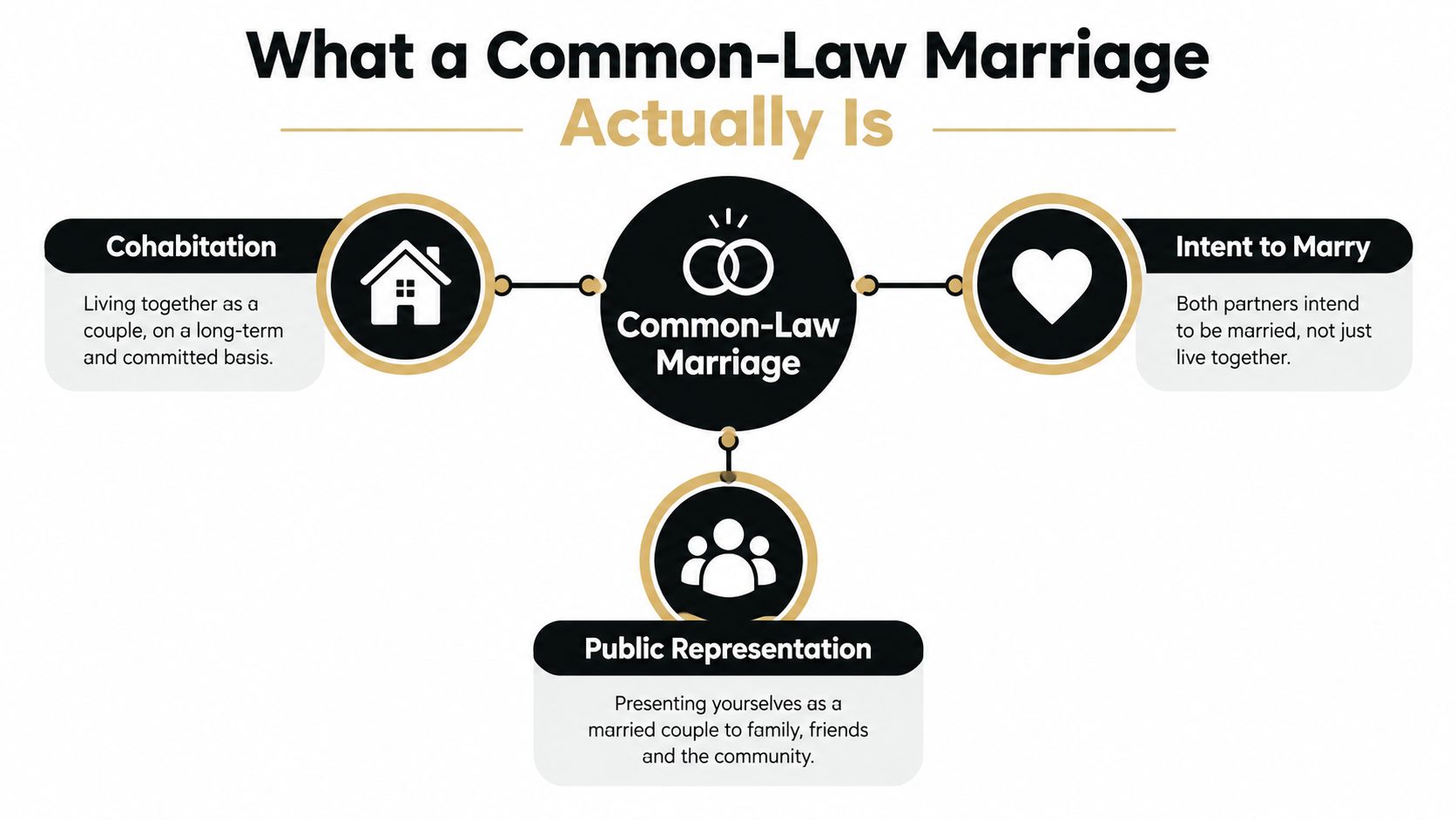 An infographic titled What a Common-Law Marriage Actually Is, illustrating its three main requirements.