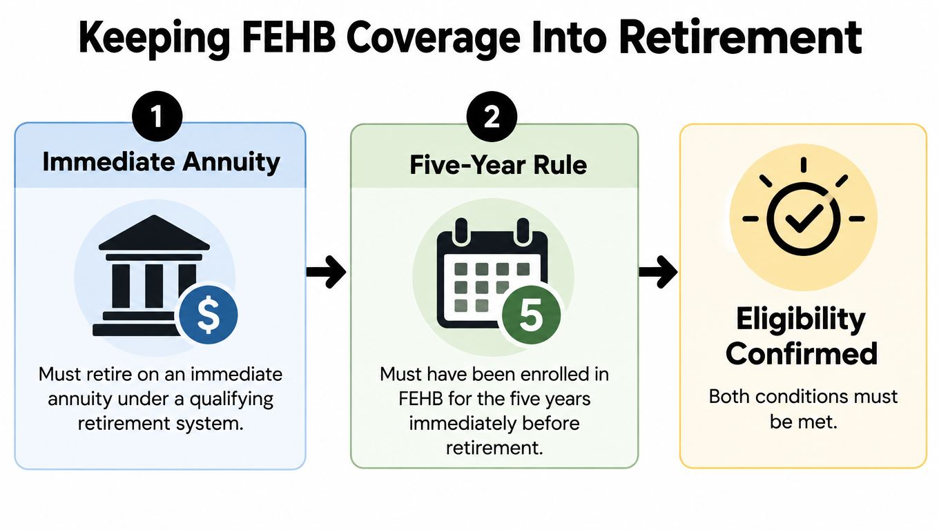 A flowchart showing the two mandatory requirements for maintaining federal employee health benefits into retirement.