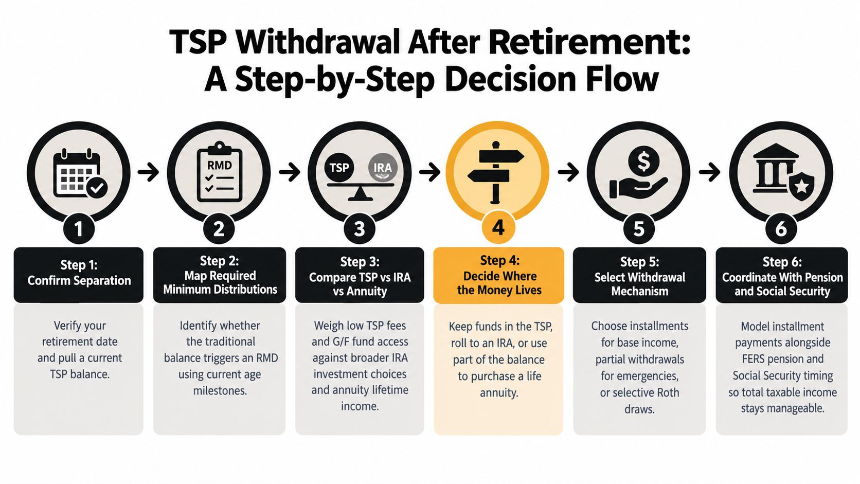 A six-step infographic showing the decision process for managing TSP withdrawals after retirement from federal service.
