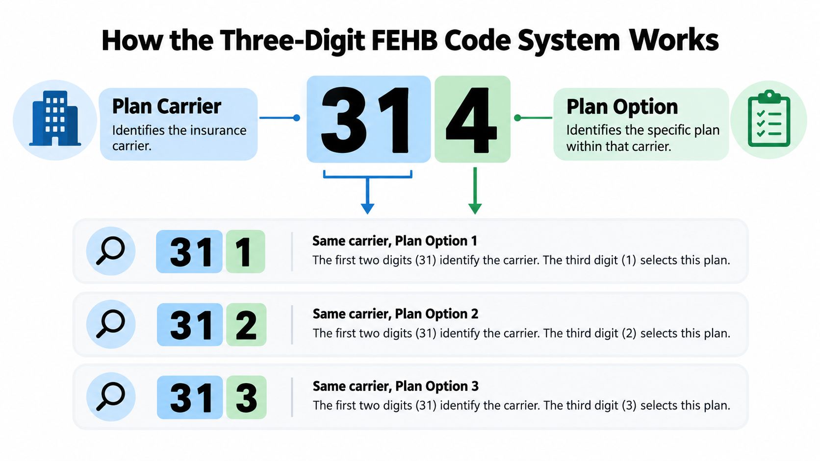 A diagram explaining how the three-digit FEHB insurance enrollment code system identifies carriers and specific plan options.