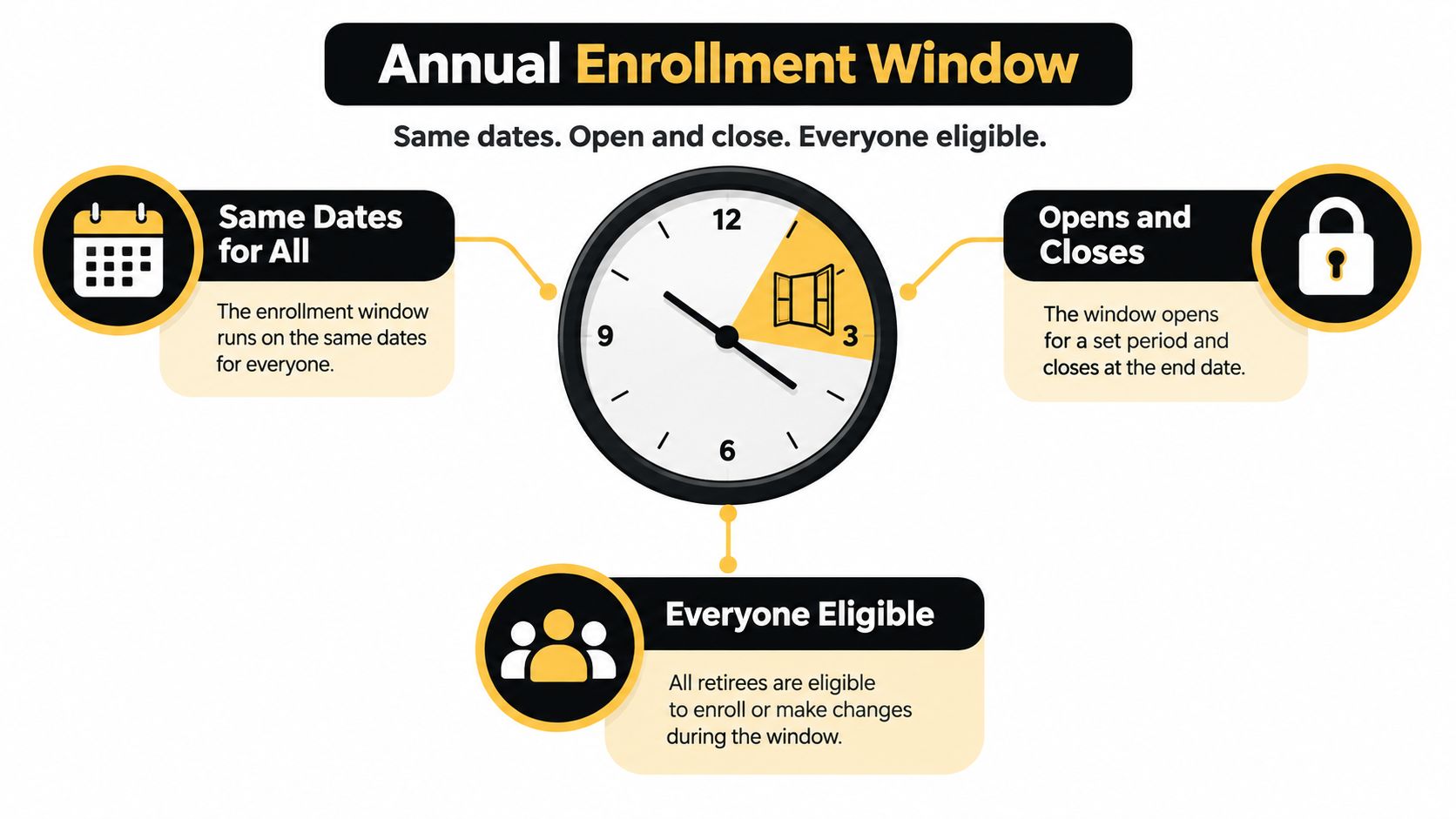 An infographic explaining the annual enrollment window for retirees, featuring a calendar, a clock, and a lock.