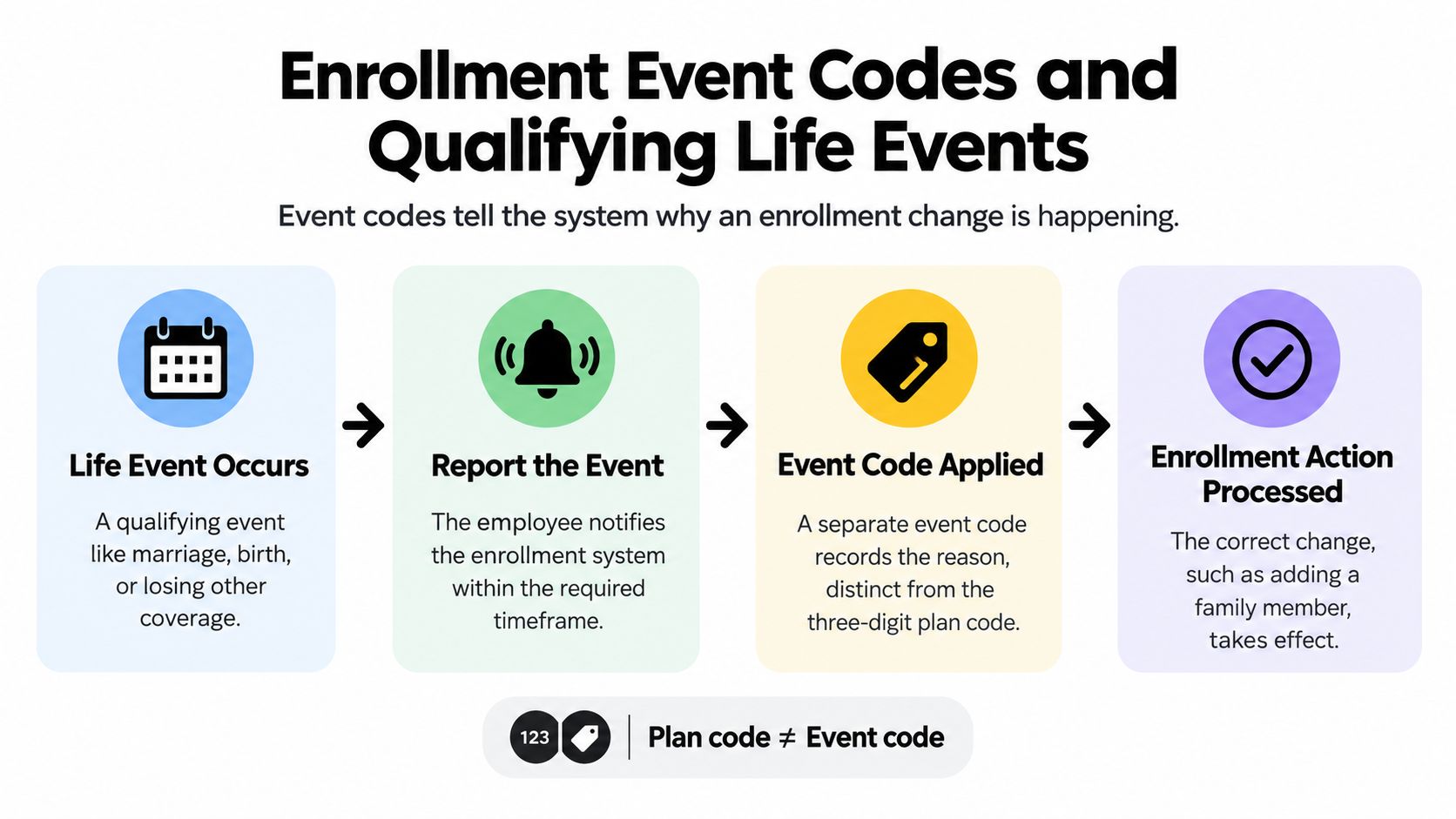 A diagram illustrating the four-step process for applying enrollment event codes after a qualifying life event occurs.