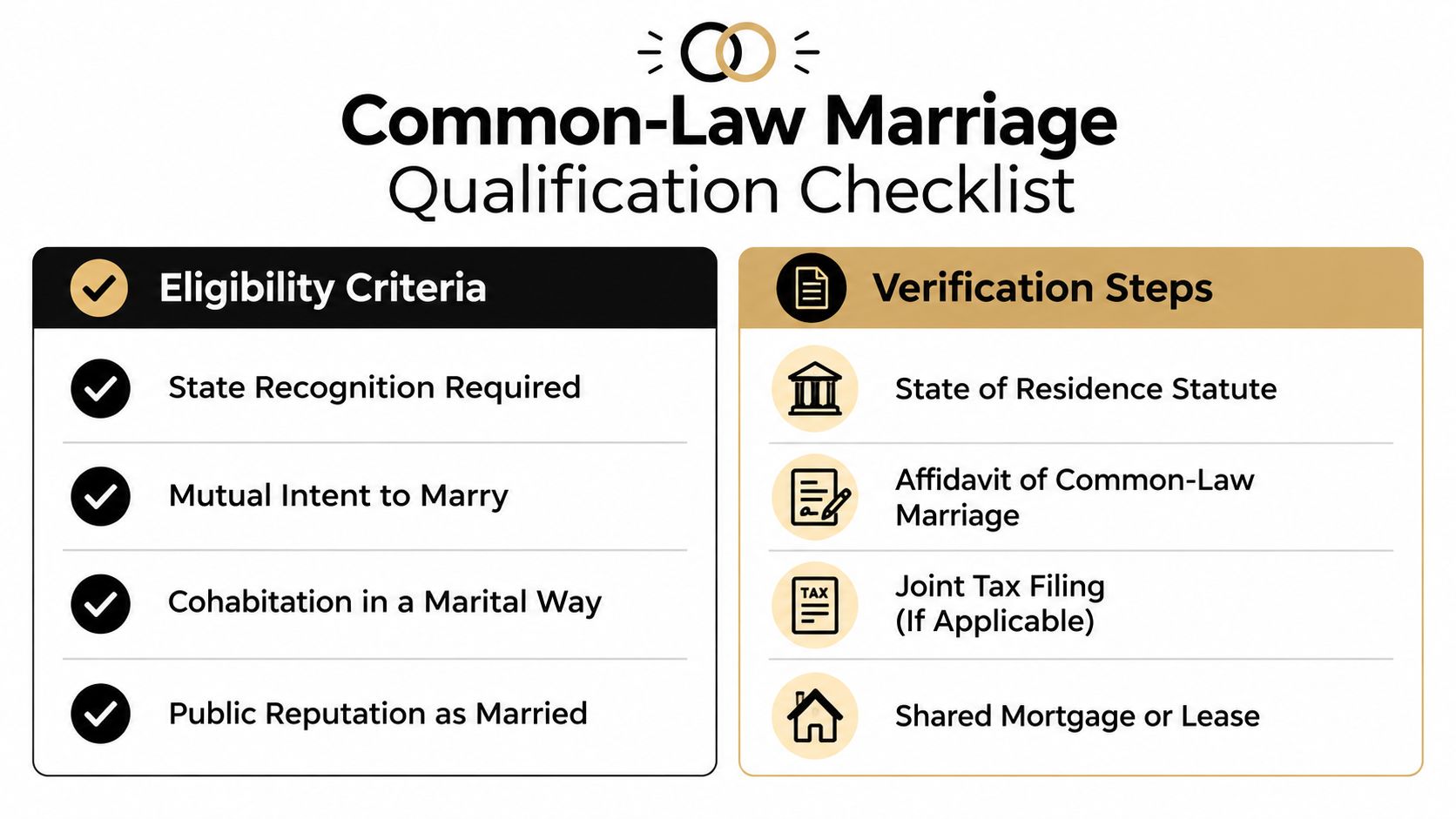 A checklist infographic outlining eligibility criteria and verification steps for establishing a common-law marriage.