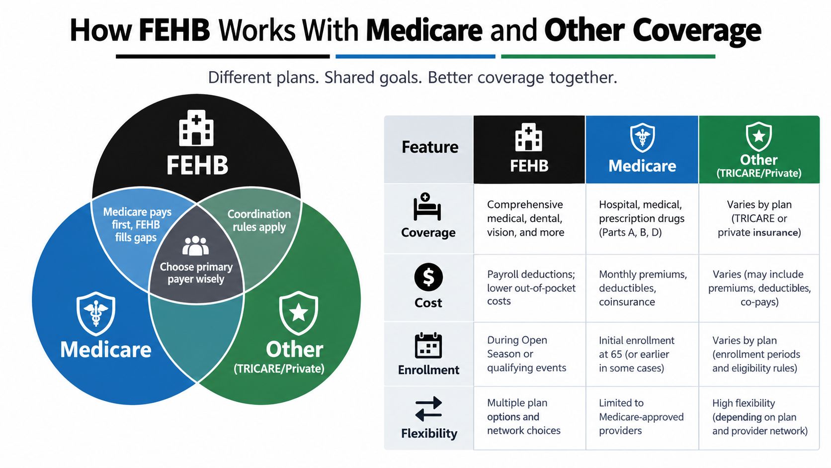 A chart illustrating how FEHB health insurance coordinates with Medicare and other private or TRICARE insurance plans.