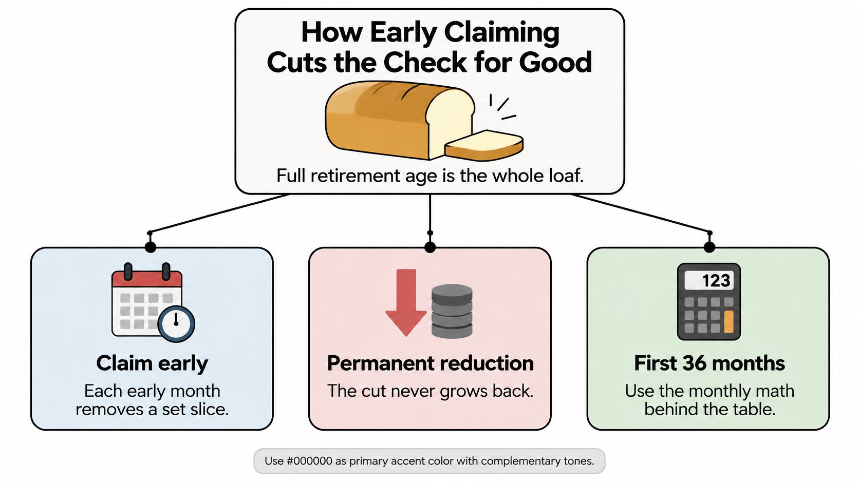 A diagram explaining that claiming Social Security benefits before full retirement age results in permanent monthly reductions.